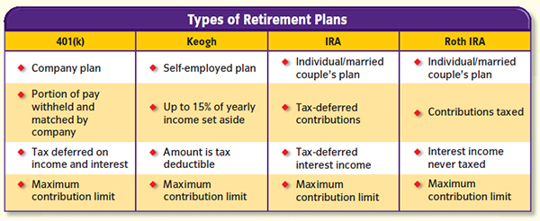 Retirement Plan Options